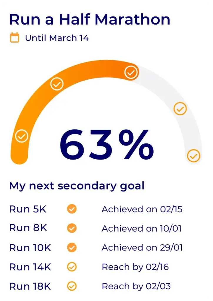Hexfit goal card showing 63% progress toward running a half marathon, with sub-goals