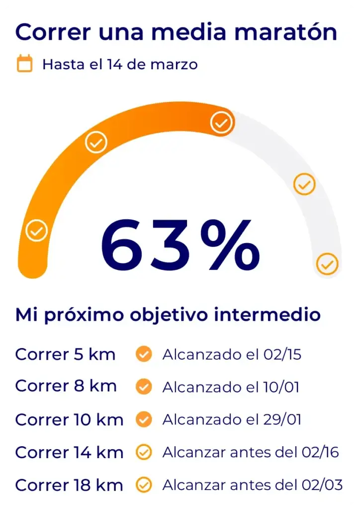 Tarjeta de meta de Hexfit mostrando 63% de progreso hacia correr una media maratón, con submetas
