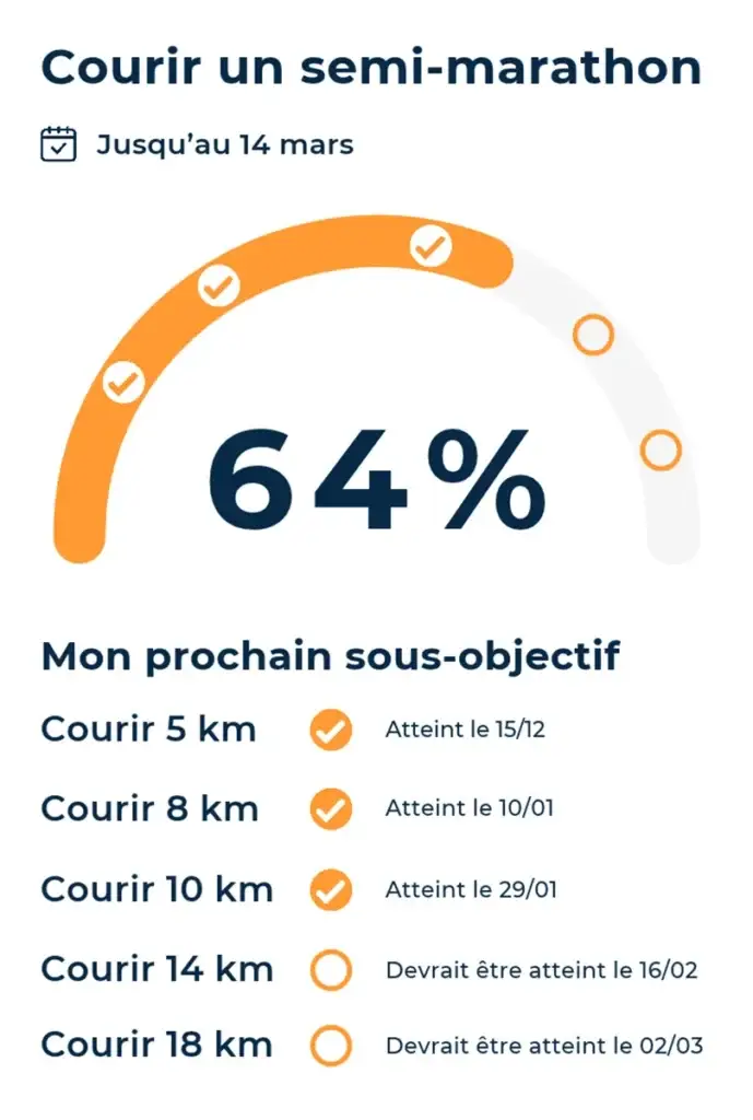 Suivi de progression d'un objectif dans Hexfit - client à 64% de son objectif semi-marathon