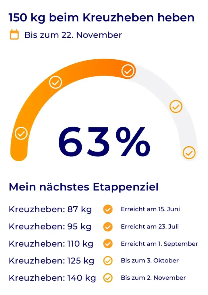Hexfit-Zielkarte mit 63% Fortschritt zum Ziel von 150 kg beim Kreuzheben