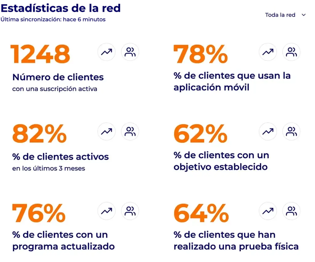 Panel de estadísticas de la red en Hexfit, indicadores consolidados sobre clientes activos, uso de la app móvil y programas actualizados