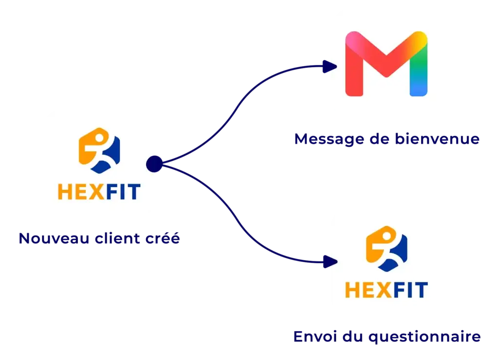 Diagramme montrant l'automatisation Hexfit envoyant un message de bienvenue et un questionnaire à la création d'un nouveau client