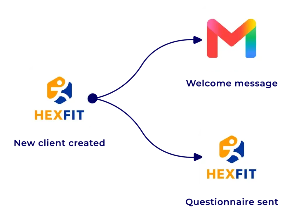 Diagram showing Hexfit's automation sending a welcome message and questionnaire when a new client is created