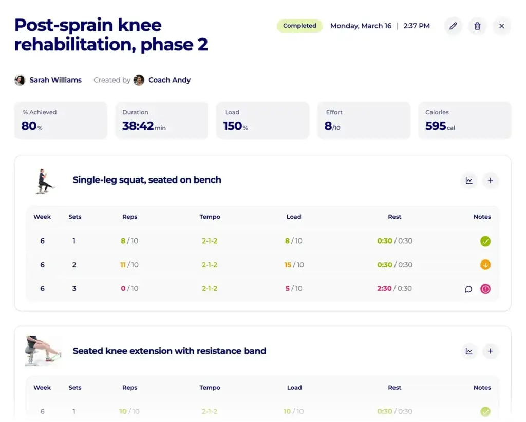 Hexfit session completed at 80% for post-sprain knee rehabilitation, with a flagged load adjustment on the single-leg squat