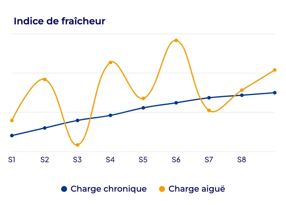 Graphique Hexfit de l'indice de fraîcheur, croisant la charge chronique et la charge aiguë d'un athlète d'endurance pour visualiser sa progression