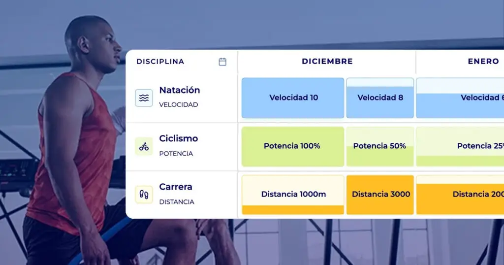Tabla de periodización de Hexfit que muestra la progresión mensual en natación, ciclismo y carrera para un cliente