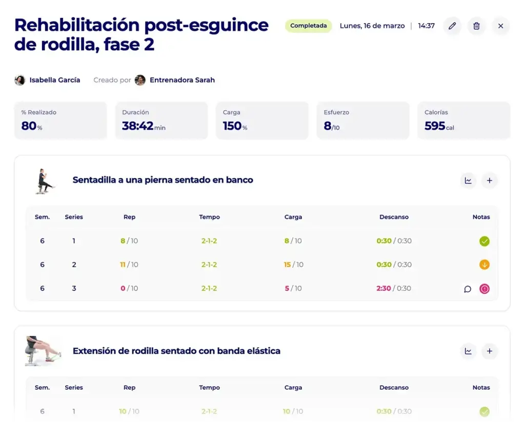 Sesión de Hexfit completada al 80% para una rehabilitación post-esguince de rodilla, con un ajuste de carga señalado en la sentadilla a una pierna