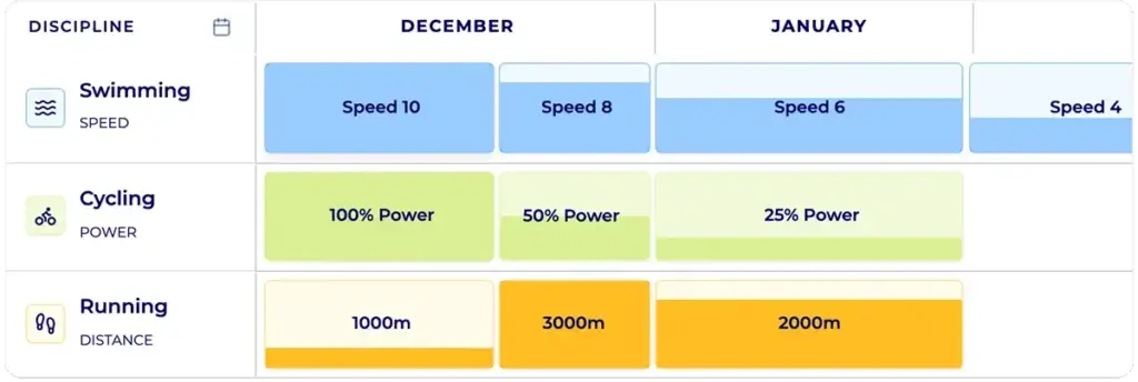Hexfit season planning table showing periodization by discipline and intensity for a strength and conditioning coach